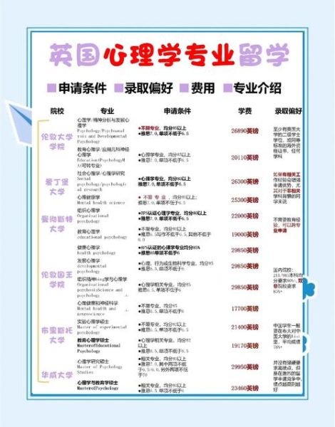 心理学留学申请条件_心理学留学就业前景