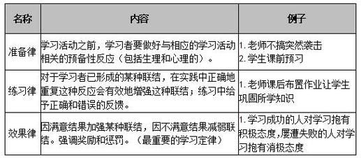 桑代克学习定律有哪些_如何应用桑代克学习定律