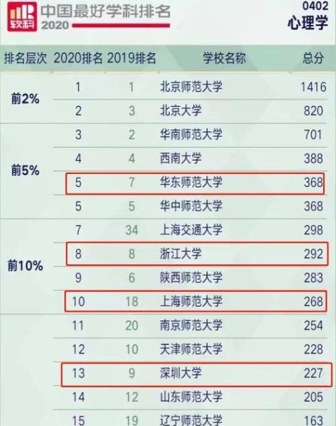 上海师范大学心理学怎么样_就业前景好吗