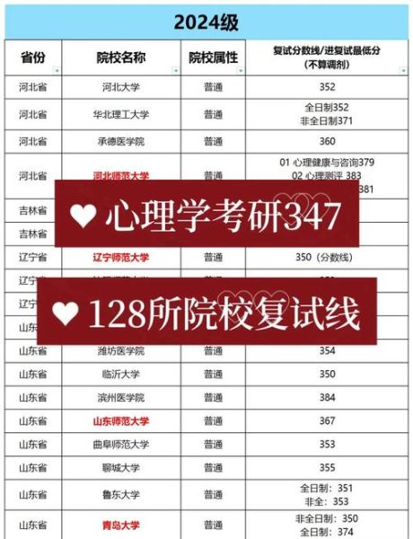 心理学复试分数线_如何准备