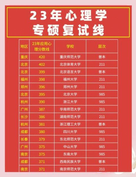 心理学复试分数线_如何准备