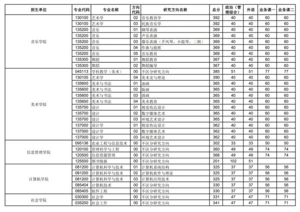 华南师范大学心理学考研科目_复试分数线