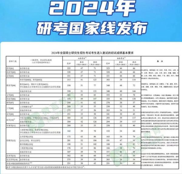 心理学考研国家线是多少_2024年趋势预测