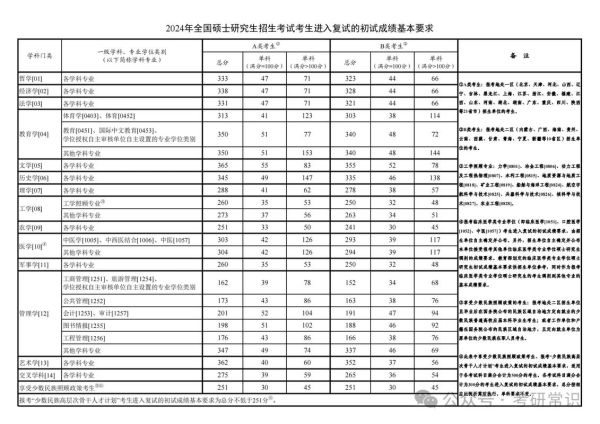 心理学硕士国家线_历年分数线是多少