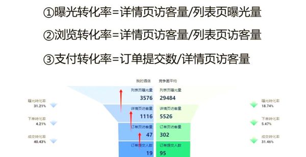 如何提升转化率_为什么用户不买单