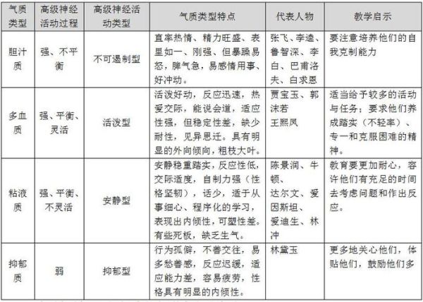 四种气质类型有哪些_如何区分气质类型