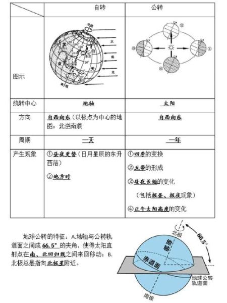 地球为什么有四季_地球自转和公转区别
