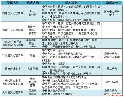 人格心理学流派有哪些_人格心理学流派区别