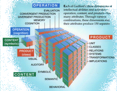吉尔福德智力三维理论是什么_如何提升创造力