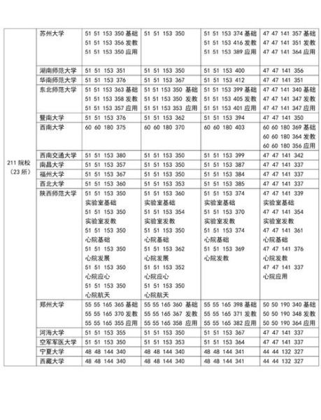 全国心理学大学排名_哪些学校最好