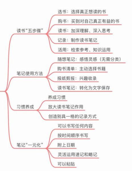 百科知识读书笔记全集_如何高效做笔记