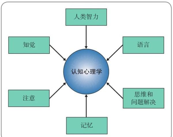 认知心理学如何影响学习_认知心理学ppt怎么做