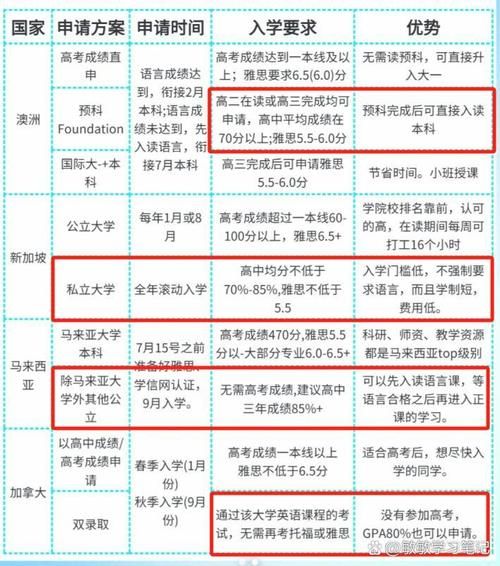 出国读书需要什么条件_如何申请国外大学