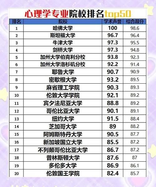 心理学最好的学校有哪些_如何选择