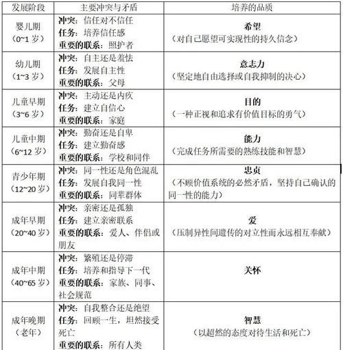 皮亚杰认知发展阶段_埃里克森人格发展八阶段