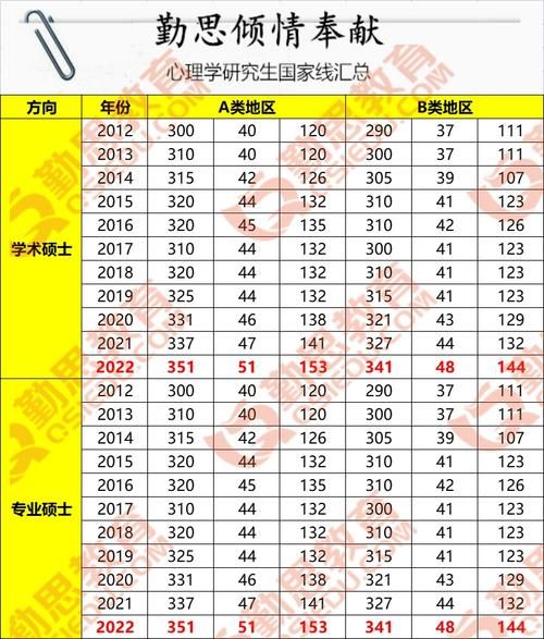 考研心理学分数线_历年趋势