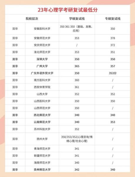 心理学专业大学分数线_多少分能上