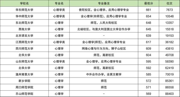 心理学专业分数线_心理学专业多少分能上
