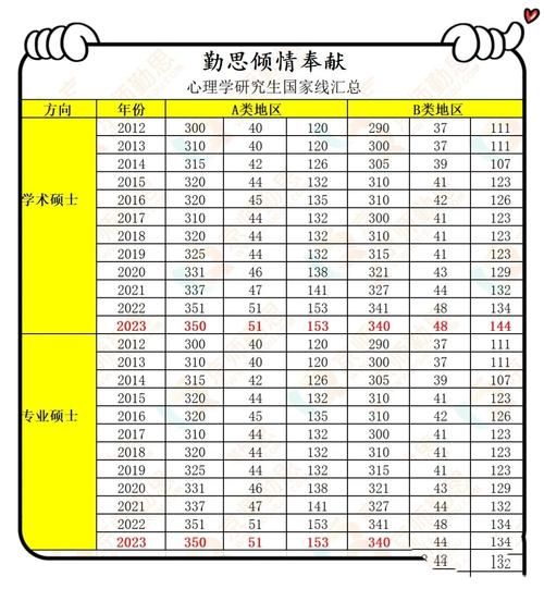 应用心理学考研国家线_历年趋势如何