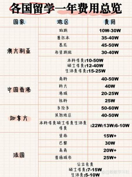 出国留学需要哪些条件_出国读书费用大概多少