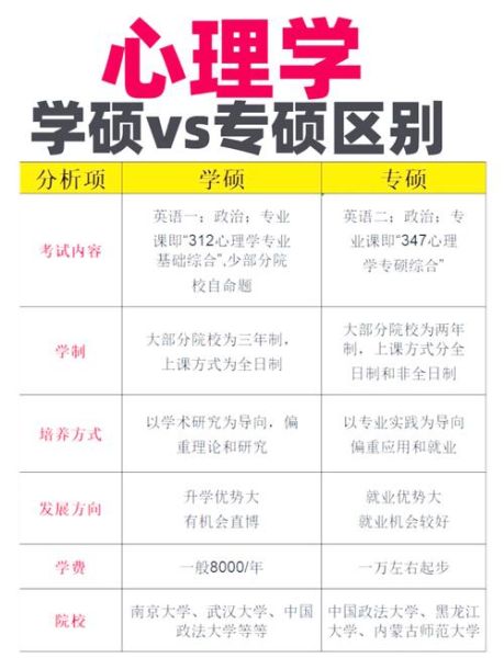 心理学学硕和专硕的区别_心理学学硕与专硕怎么选
