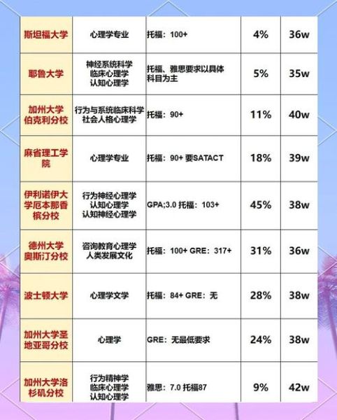 心理学名校有哪些_如何申请心理学名校