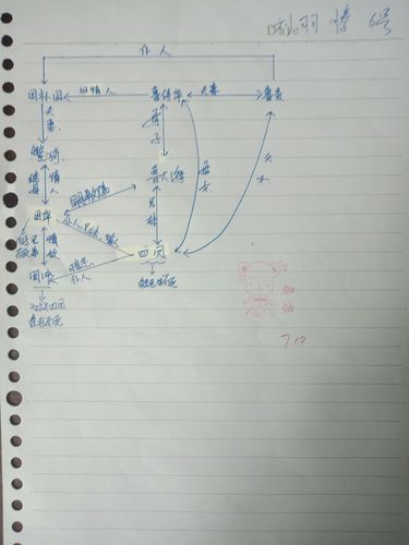 雷雨读书笔记_人物关系图怎么画