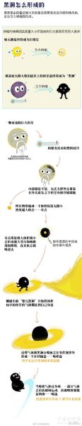 什么是黑洞_黑洞如何形成