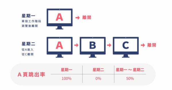如何提升网页停留时间_网站跳出率高的原因