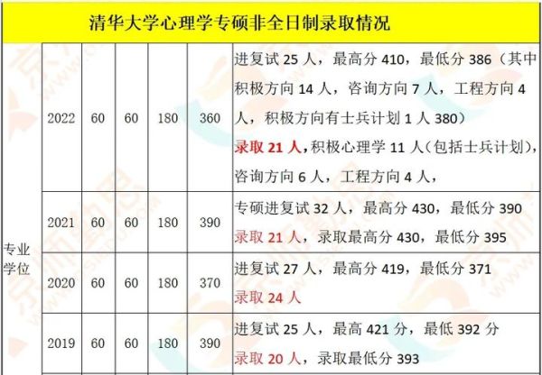 清华大学心理学研究生申请条件_清华大学心理学研究生就业前景